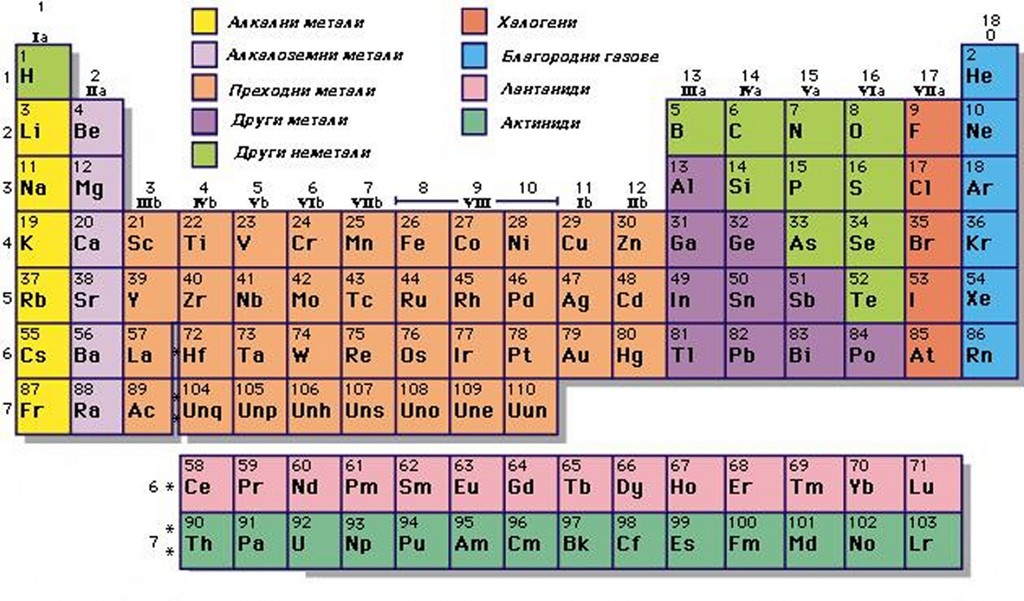 Менделеевата таблица