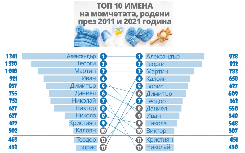 Кои са най-предпочитаните имена през 2021 година?