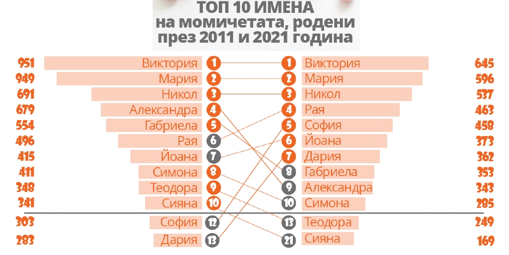 Кои са най-предпочитаните имена през 2021 година?